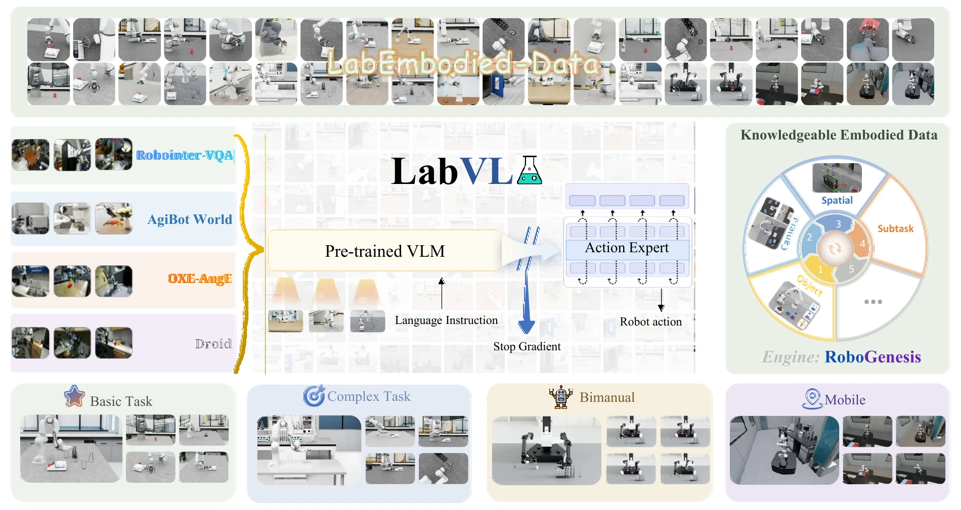 LabVLA at a glance: external corpora warm-start the VLM, RoboGenesis synthesizes LabEmbodied-Data, and the policy is evaluated on four task families