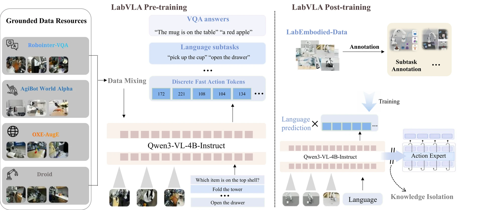 LabVLA training recipe: grounded data pre-training with Qwen3-VL-4B-Instruct (VQA, language subtasks, FAST action tokens) and post-training with DiT action expert and knowledge insulation on LabEmbodied-Data