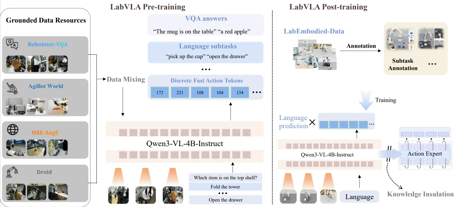 LabVLA training recipe: grounded data pre-training with Qwen3-VL-4B-Instruct (VQA, language subtasks, FAST action tokens) and post-training with DiT action expert and knowledge insulation on LabEmbodied-Data