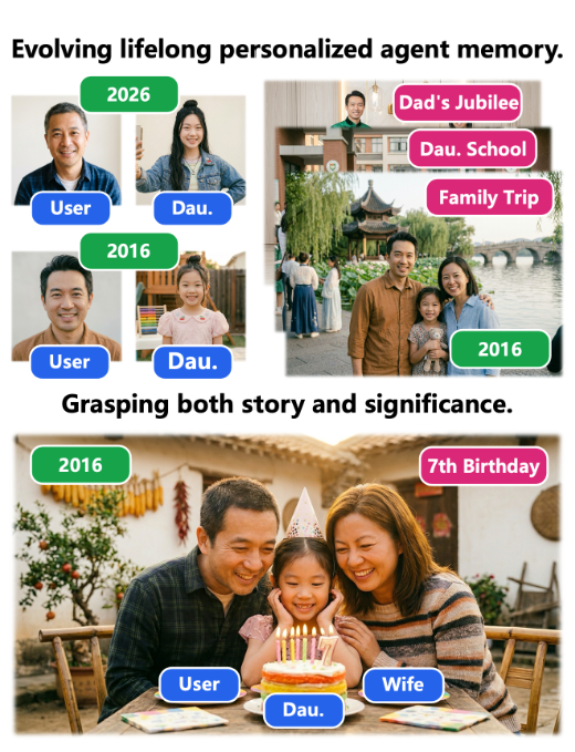 Personal memory agent case showing identity linking, memory search, reasoning, and a grounded birthday photo.