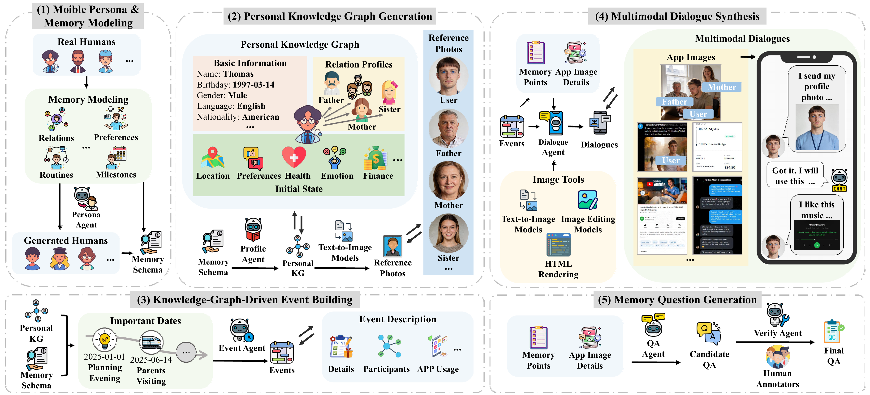 The overview of MobileMem-Omni framework.