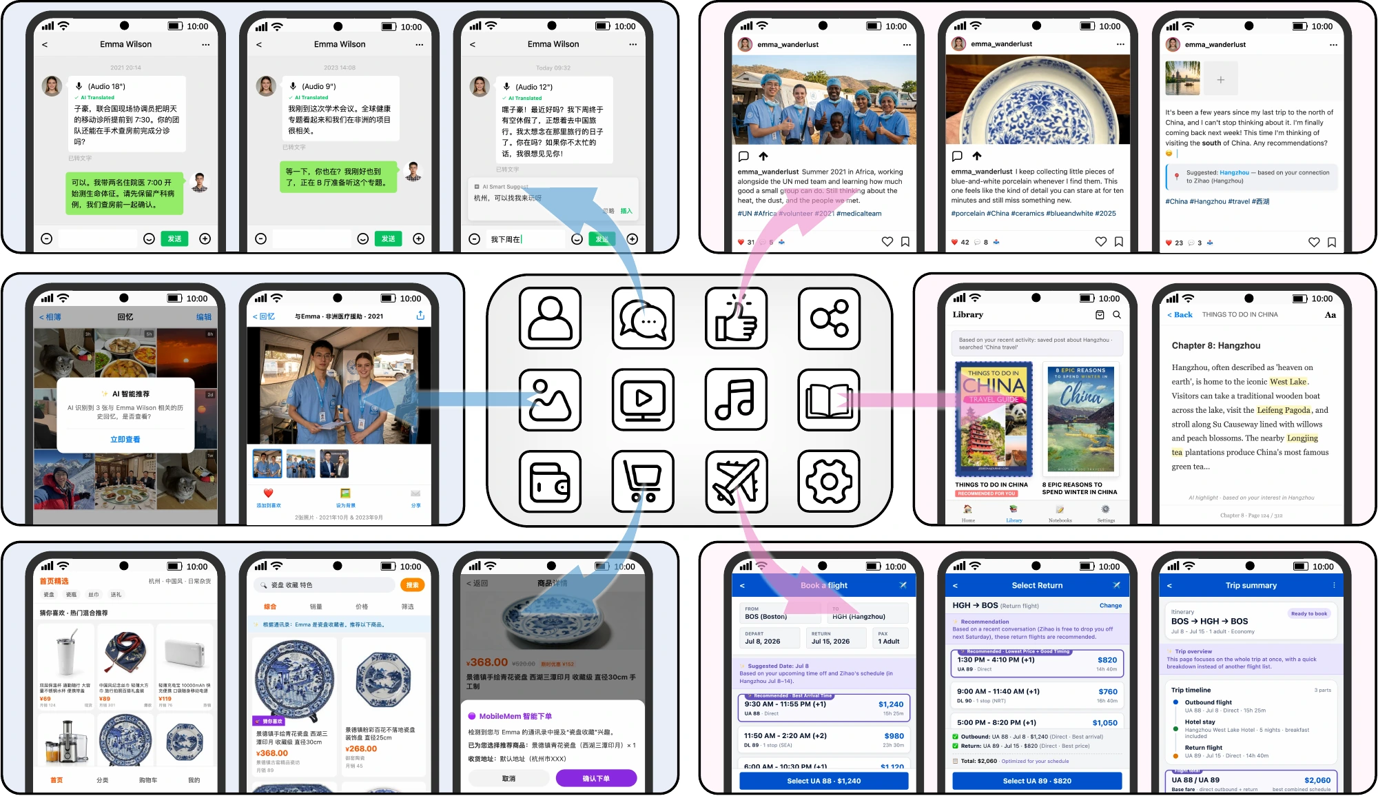 Figure 2 from the MobileMem paper, showing communication, social media, photos, books, shopping, and travel applications connected through a shared memory layer.